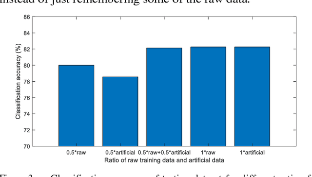 Figure 3 for Improving brain computer interface performance by data augmentation with conditional Deep Convolutional Generative Adversarial Networks
