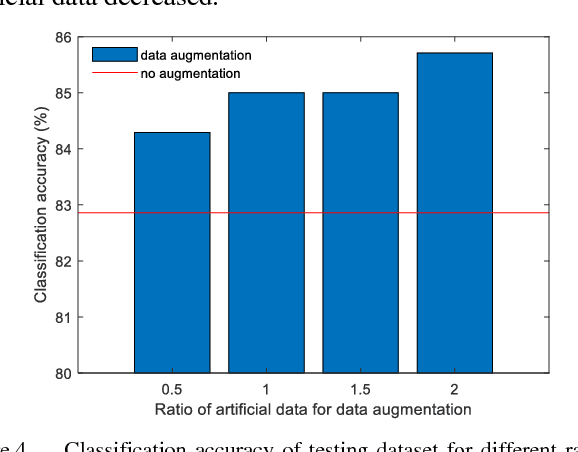 Figure 4 for Improving brain computer interface performance by data augmentation with conditional Deep Convolutional Generative Adversarial Networks