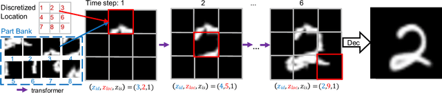 Figure 1 for NP-DRAW: A Non-Parametric Structured Latent Variable Modelfor Image Generation