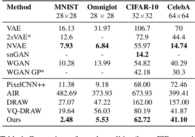 Figure 2 for NP-DRAW: A Non-Parametric Structured Latent Variable Modelfor Image Generation