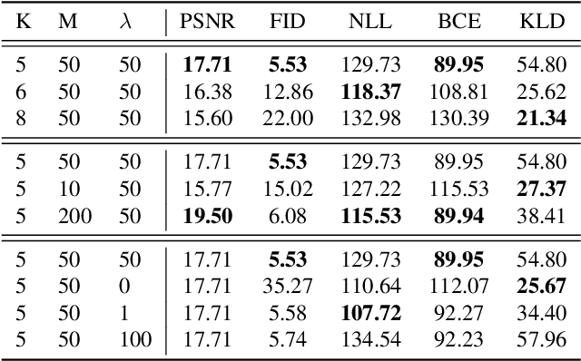 Figure 4 for NP-DRAW: A Non-Parametric Structured Latent Variable Model for Image Generation