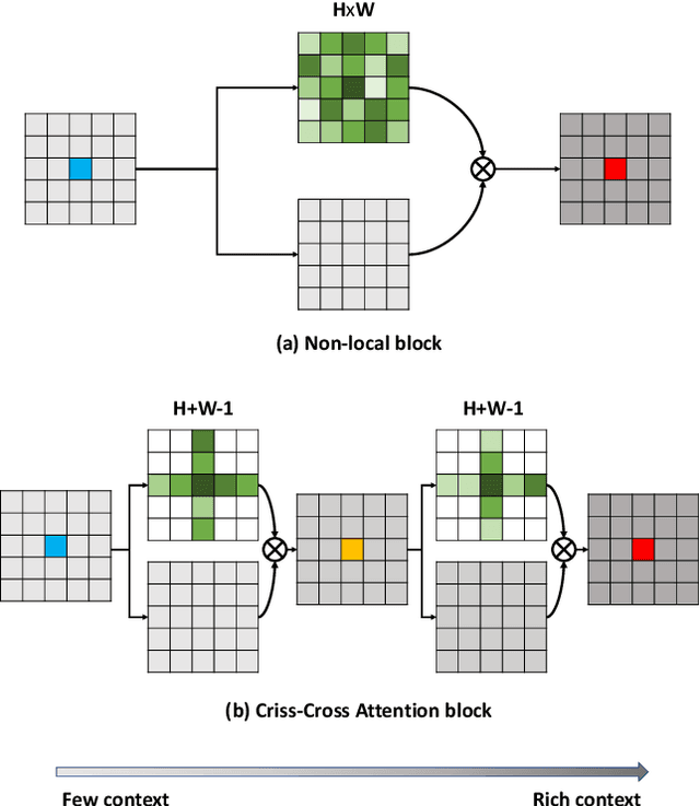 Figure 1 for CCNet: Criss-Cross Attention for Semantic Segmentation