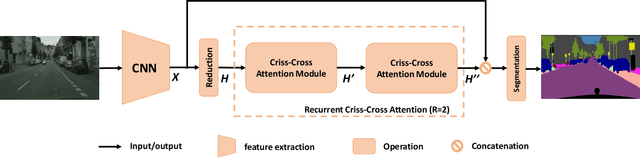 Figure 3 for CCNet: Criss-Cross Attention for Semantic Segmentation