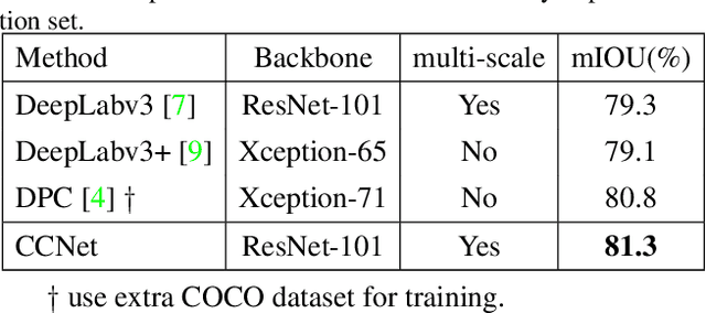 Figure 2 for CCNet: Criss-Cross Attention for Semantic Segmentation