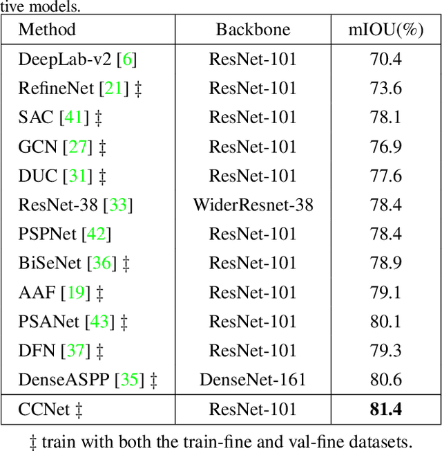 Figure 4 for CCNet: Criss-Cross Attention for Semantic Segmentation