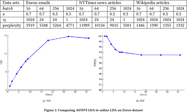 Figure 1 for Asynchronous Stochastic Variational Inference