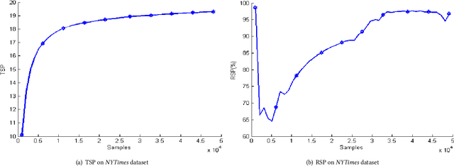 Figure 3 for Asynchronous Stochastic Variational Inference