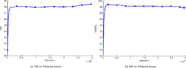 Figure 4 for Asynchronous Stochastic Variational Inference