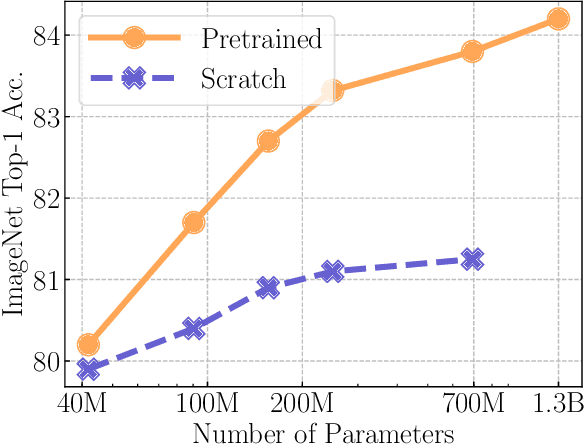 Figure 3 for Self-supervised Pretraining of Visual Features in the Wild