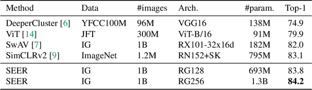 Figure 2 for Self-supervised Pretraining of Visual Features in the Wild