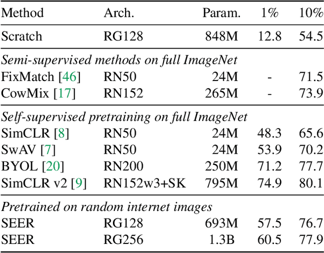 Figure 4 for Self-supervised Pretraining of Visual Features in the Wild