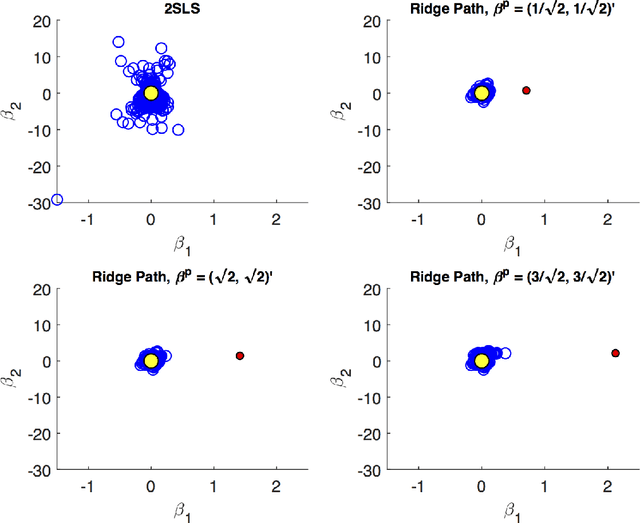 Figure 3 for The Ridge Path Estimator for Linear Instrumental Variables