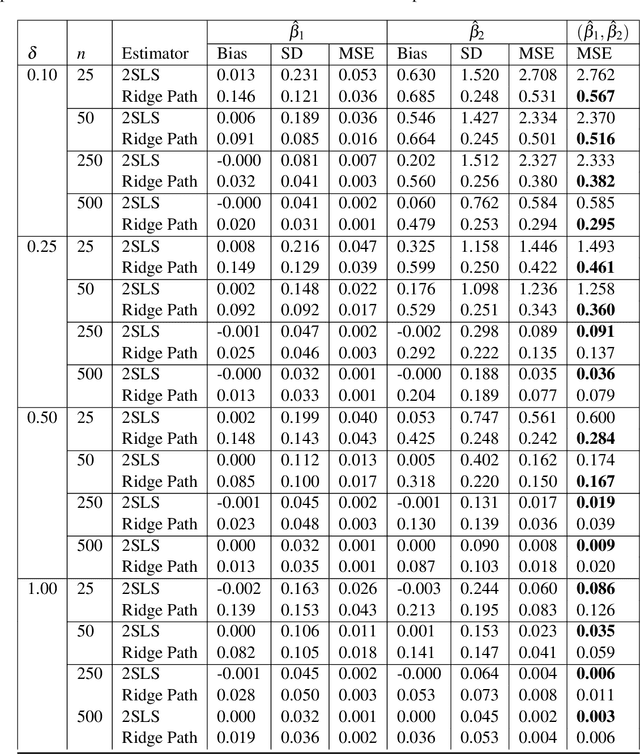 Figure 2 for The Ridge Path Estimator for Linear Instrumental Variables