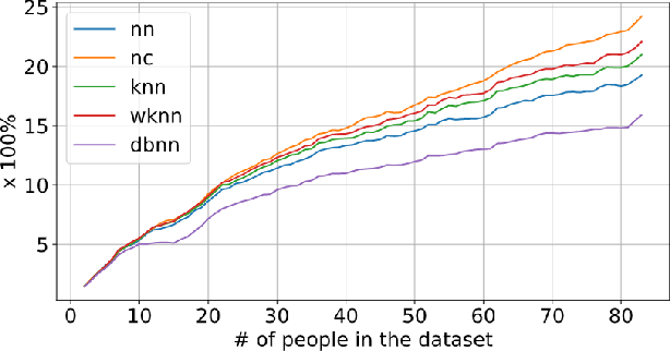 Figure 3 for Preventing Personal Data Theft in Images with Adversarial ML