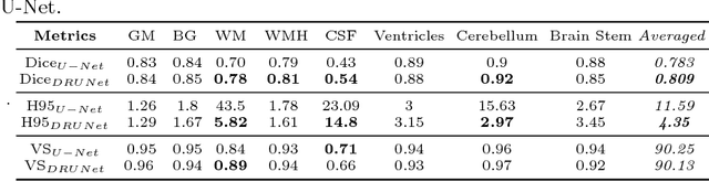 Figure 3 for Automatic Brain Structures Segmentation Using Deep Residual Dilated U-Net