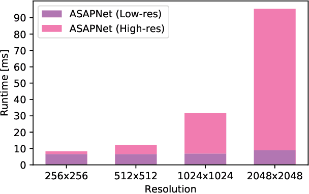 Figure 4 for Spatially-Adaptive Pixelwise Networks for Fast Image Translation