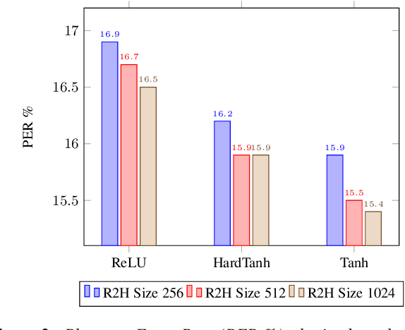 Figure 3 for Real to H-space Encoder for Speech Recognition