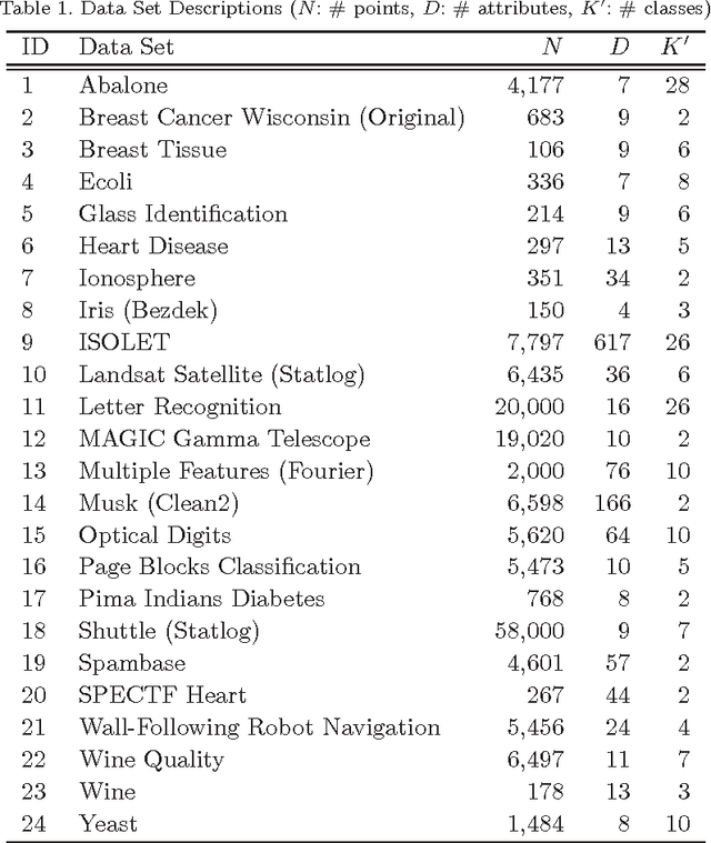 Figure 2 for Deterministic Initialization of the K-Means Algorithm Using Hierarchical Clustering