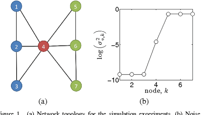 Figure 1 for Censoring Diffusion for Harvesting WSNs