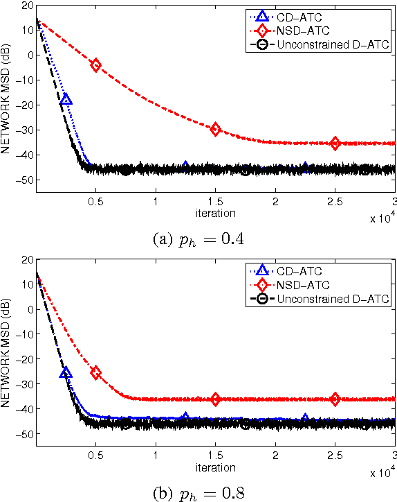 Figure 2 for Censoring Diffusion for Harvesting WSNs