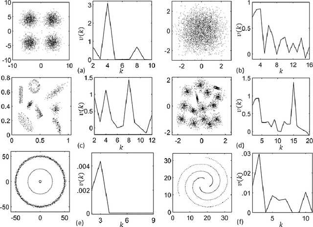 Figure 3 for On the True Number of Clusters in a Dataset