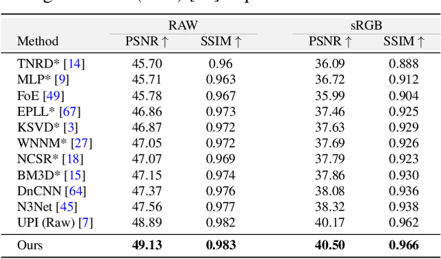 Figure 2 for CycleISP: Real Image Restoration via Improved Data Synthesis