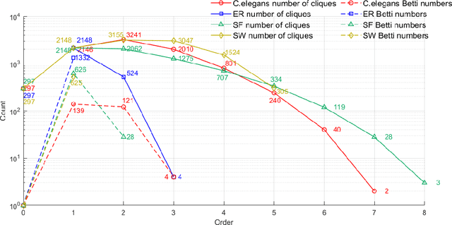 Figure 4 for Computing Cliques and Cavities in Networks