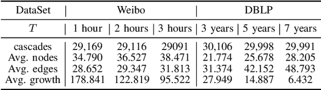 Figure 3 for CCasGNN: Collaborative Cascade Prediction Based on Graph Neural Networks