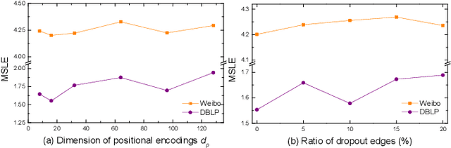 Figure 2 for CCasGNN: Collaborative Cascade Prediction Based on Graph Neural Networks