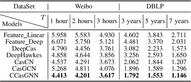 Figure 4 for CCasGNN: Collaborative Cascade Prediction Based on Graph Neural Networks