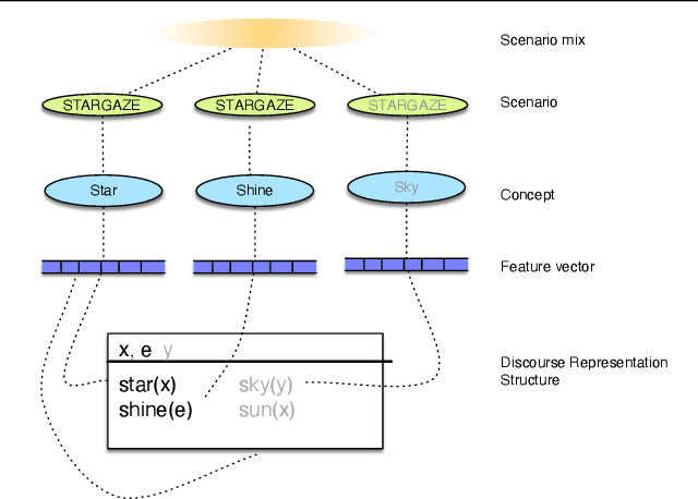 Figure 3 for How to marry a star: probabilistic constraints for meaning in context