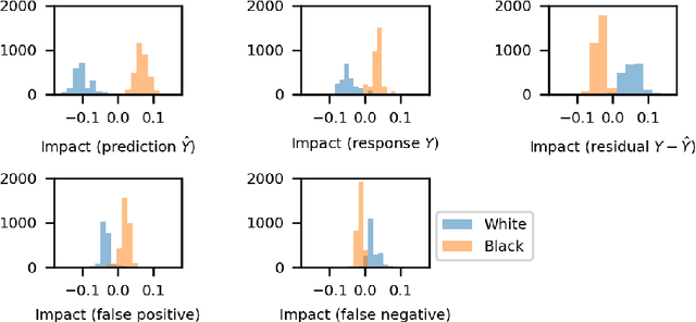 Figure 3 for Cohort Shapley value for algorithmic fairness