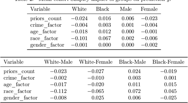 Figure 4 for Cohort Shapley value for algorithmic fairness