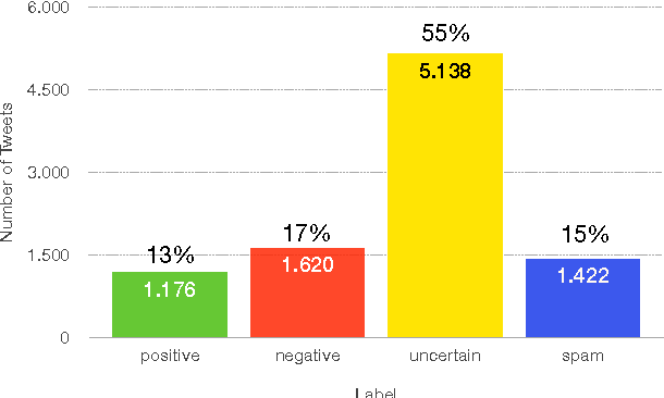 Figure 2 for Sentiment Uncertainty and Spam in Twitter Streams and Its Implications for General Purpose Realtime Sentiment Analysis