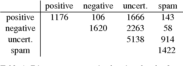 Figure 1 for Sentiment Uncertainty and Spam in Twitter Streams and Its Implications for General Purpose Realtime Sentiment Analysis