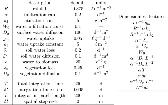 Figure 4 for Dimensionless machine learning: Imposing exact units equivariance