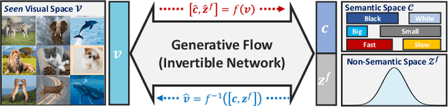 Figure 1 for Invertible Zero-Shot Recognition Flows