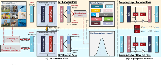 Figure 3 for Invertible Zero-Shot Recognition Flows
