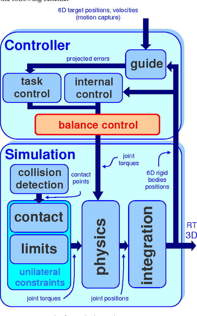 Figure 3 for Balanced Virtual Humans Interacting with their Environment