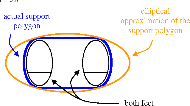 Figure 4 for Balanced Virtual Humans Interacting with their Environment