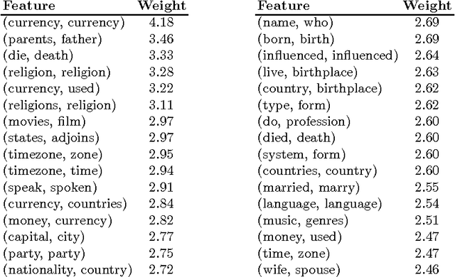 Figure 3 for Simple, Fast Semantic Parsing with a Tensor Kernel