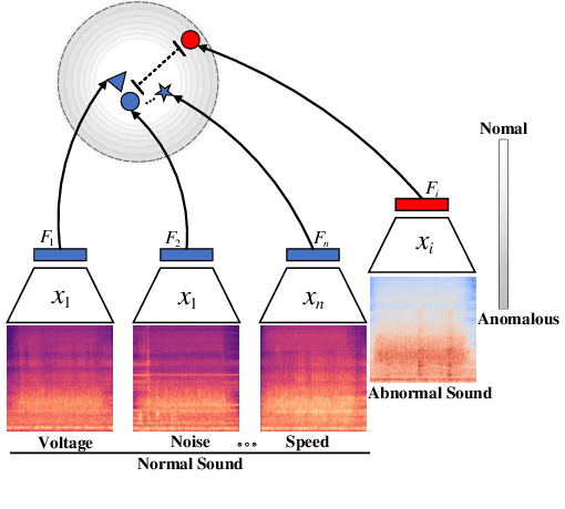 Figure 1 for Domain Shift-oriented Machine Anomalous Sound Detection Model Based on Self-Supervised Learning