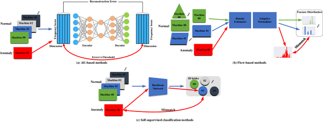 Figure 3 for Domain Shift-oriented Machine Anomalous Sound Detection Model Based on Self-Supervised Learning