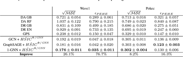 Figure 2 for Causal Inference under Networked Interference