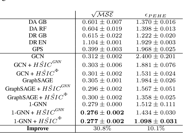 Figure 3 for Causal Inference under Networked Interference