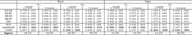 Figure 4 for Causal Inference under Networked Interference