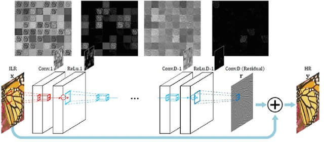 Figure 2 for Very Deep Super-Resolution of Remotely Sensed Images with Mean Square Error and Var-norm Estimators as Loss Functions