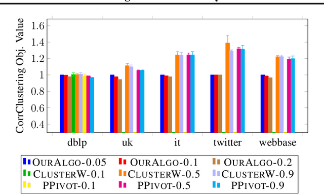 Figure 1 for Correlation Clustering in Constant Many Parallel Rounds