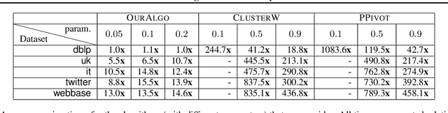 Figure 3 for Correlation Clustering in Constant Many Parallel Rounds