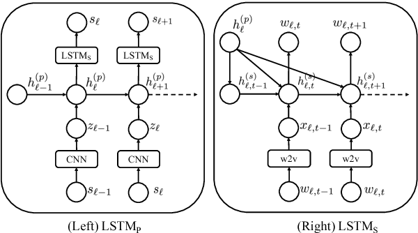 Figure 3 for Learning Generic Sentence Representations Using Convolutional Neural Networks